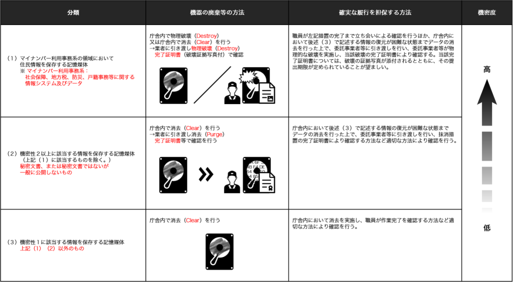 消去ランクの具体例